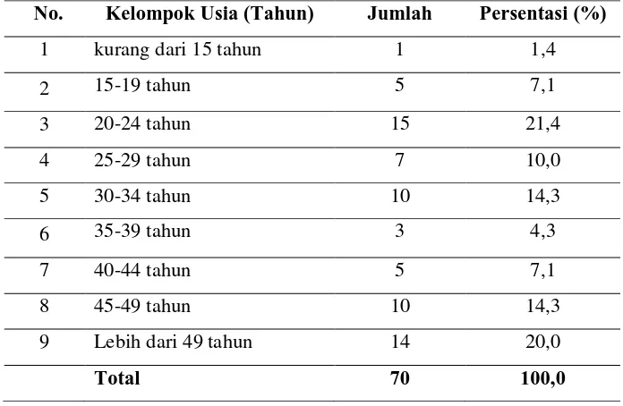 Tabel 5.3 Karakteristik Penderita IMS Menurut Jenis Kelamin Tahun 2012 