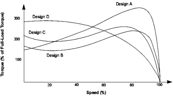 Gambar 2.26. Karakteristik torsi kecepatan motor induksi pada berbagai disain 