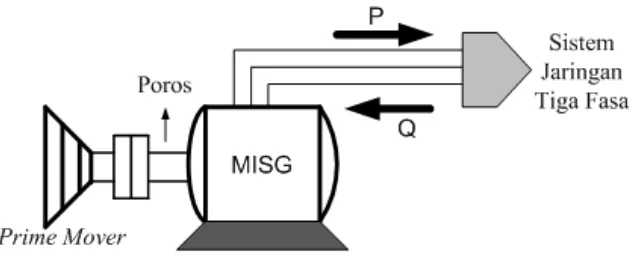 Gambar 3.2. Generator Induksi Terhubung ke Sistem Jaringan 3-Fasa 