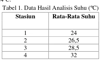 Tabel 1. Data Hasil Analisis Suhu (ºC)