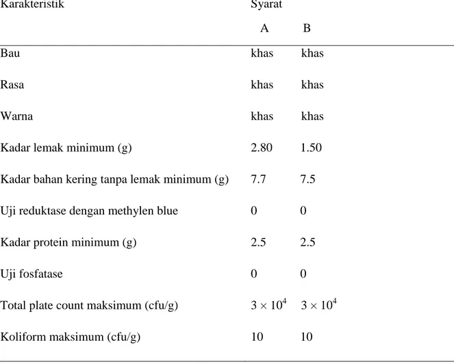 Tabel 1. Syarat mutu susu pasteurisasi 