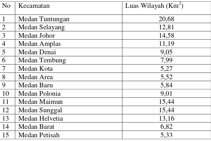 Tabel 4.1 Luas Wilayah Kota Medan Tahun 2014 