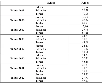 Tabel 4.2 Kontribusi Sektor Primer, Sekunder, Tersier di kota Medan Tahun 