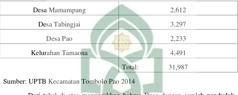 Tabel 4.2  Jumlah penduduk Kecamatan Tombolo Pao berdasarkan jenis kelamin