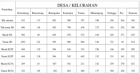 Tabel 4.4 tingkat pendidikan masyarakat Kecamatan Tombolo Pao