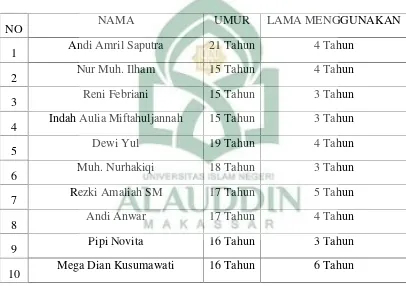 Tabel 4.7 informan remaja Kecamatan Tombolo Pao