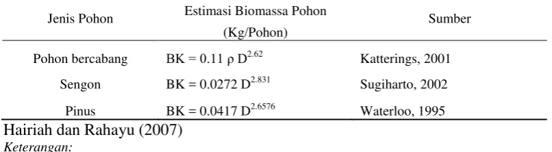 Tabel 2. Estimasi biomassa pohon menggunakan persamaan allometrik 