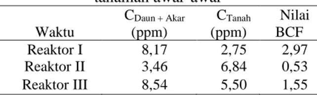 Tabel 4. Nilai translocation  Factor (TF)  tanaman awar-awar  Waktu  C daun  (ppm)  C akar  (ppm)  Nilai TF  Reaktor I  0,31  7,86  0,04  Reaktor II  1,84  1,62  1,13  Reaktor  III  4,21  4,33  0,97 