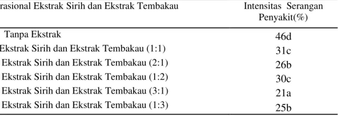 Tabel 2.  Pengaruh  efektivitas  biorasional  ekstrak  sirih  dan    tembakau  terhadap  intensitas serangan penyakit tanaman cabai  