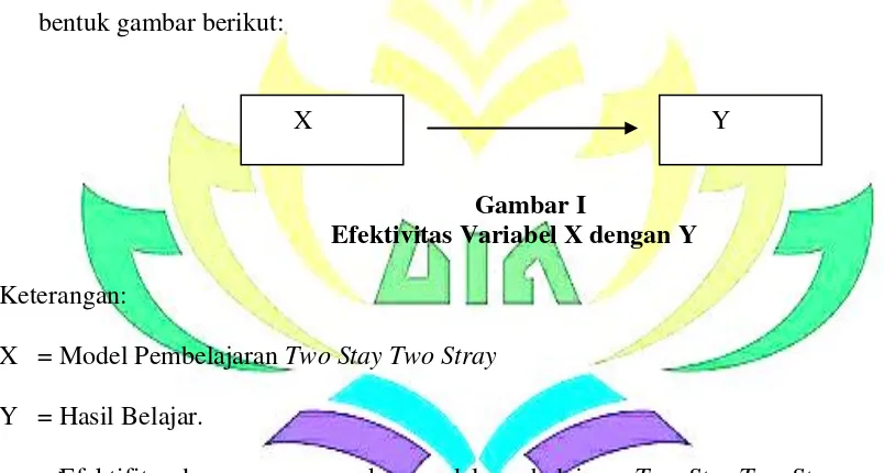 Gambar I Efektivitas Variabel X dengan Y 