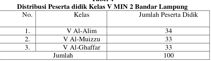 Tabel 4 Distribusi Peserta didik Kelas V MIN 2 Bandar Lampung 