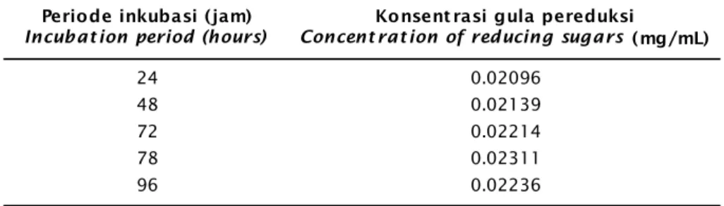 Table 1. Concentration of reducing sugars on various incubation periods Periode inkubasi (jam)