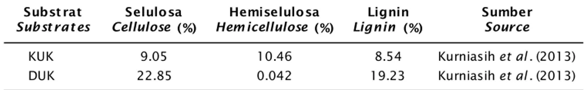 Table 2. Cellulose, hemicelluloses, and lignin on CP and CL Subst rat Subst rat es Selulosa Cellulose  (%)  Hemiselulosa Hem icellulose  (%)  Lignin Lignin  (%) SumberSource KUK 9.05 10.46 8.54 Kurniasih et al 