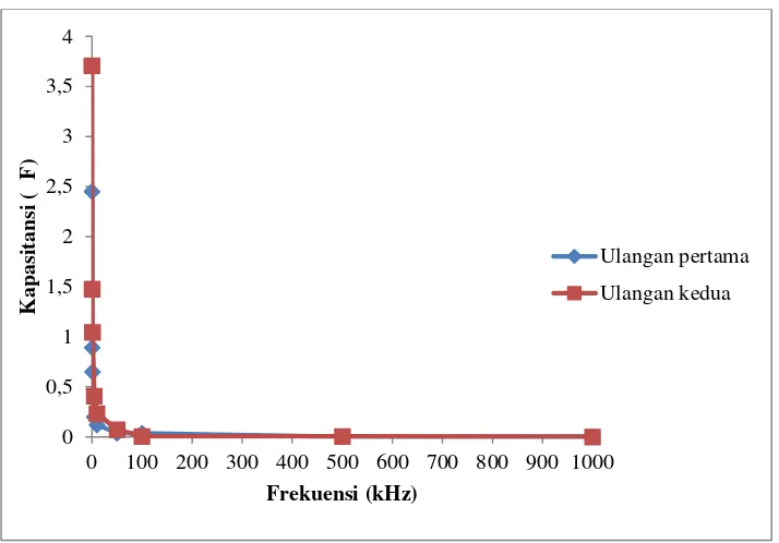 Gambar 8  Grafik hubungan frekuensi terhadap kapasitansi membran kering.