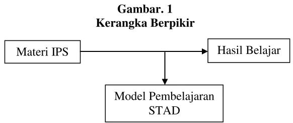 Gambar. 1 Kerangka Berpikir 