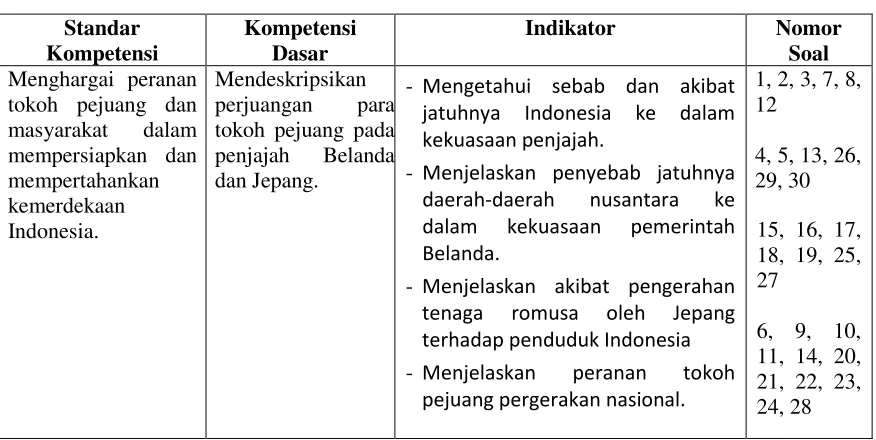 Kisi-Kisi Soal Tabel 3.4 Posttes 