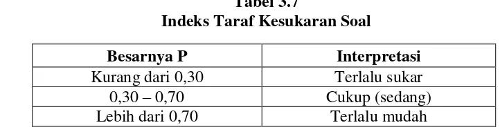 Tabel 3.7 Indeks Taraf Kesukaran Soal 