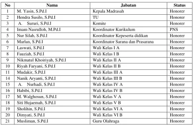 Tabel 4.2 Mathla’ul Anwar Sindang Sari 
