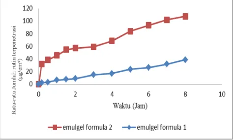 Gambar 1. Grafik kumulatif asam ursolat terpenetrasi dari sediaan emulgel selama 8 jam 