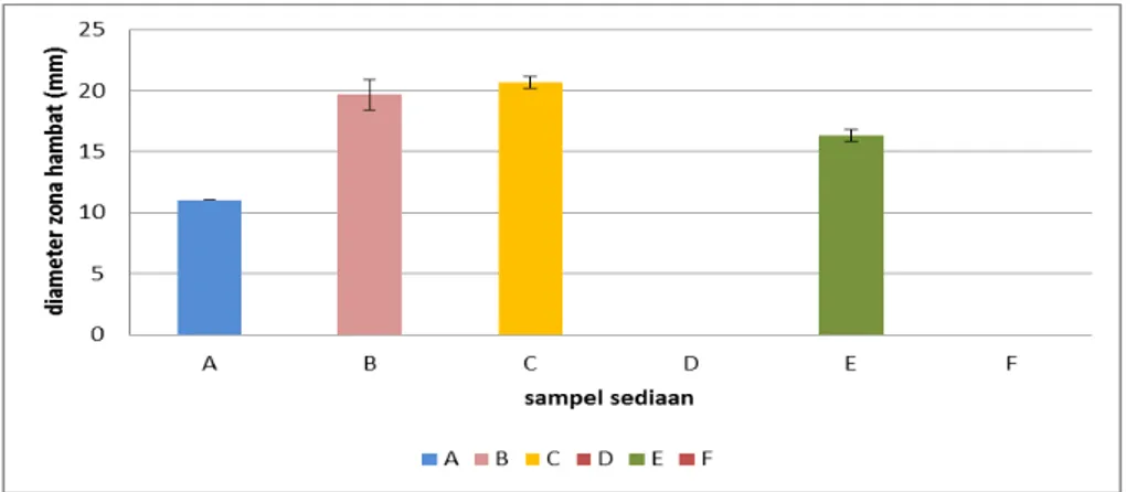 Gambar 2. Grafik perbandingan diameter zona hambat dari setiap sediaan uji  tidak  memilliki  daya  hambat