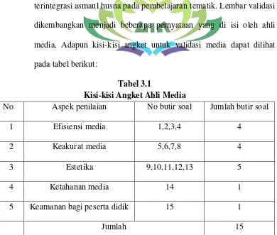Tabel 3.1 Kisi-kisi Angket Ahli Media 