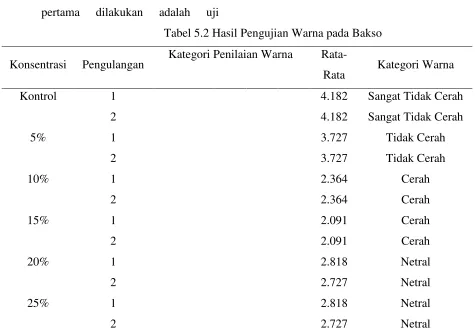 Tabel 5.2 Hasil Pengujian Warna pada Bakso 
