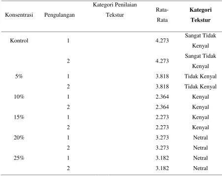 Tabel 5.3 Hasil Pengujian Tekstur pada Bakso 