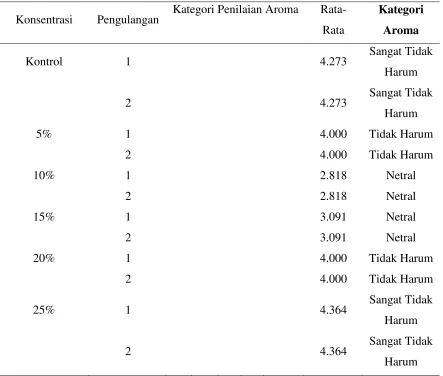 Tabel 5. 4 Hasil Pengujian Aroma pada Bakso 