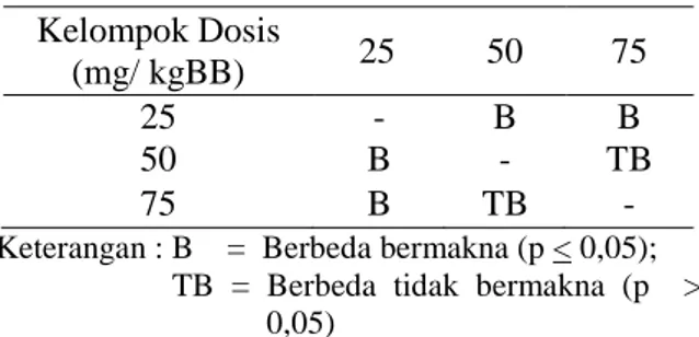 Tabel 2. Hasil uji Scheffe data geliat mencit  pada  uji  pendahuluan  penetapan  dosis asam asetat 