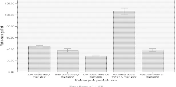 Tabel  5.  Rata-rata  jumlah  geliat  pada  kelompok perlakuan infusa daun 