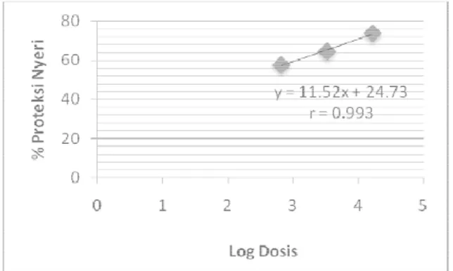 Gambar  6.  Log  dosis  vs  %  proteksi  nyeri  infusa daun M. tanarius
