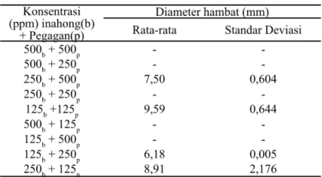 Tabel 6. Hasil uji diameter hambat (mm) ekstrak binahong  dan pegagan terhadap Pseudomonas aeruginosa