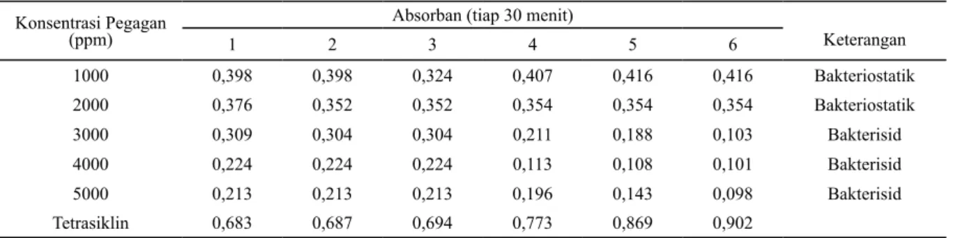 Tabel 10. Nilai absorban uji aktivitas antibakteri ekstrak pegagan pada Pseudomonas aeruginosa