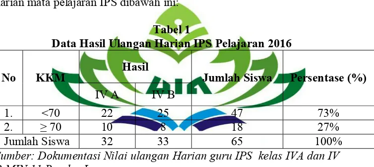 Tabel 1 Data Hasil Ulangan Harian IPS Pelajaran 2016 