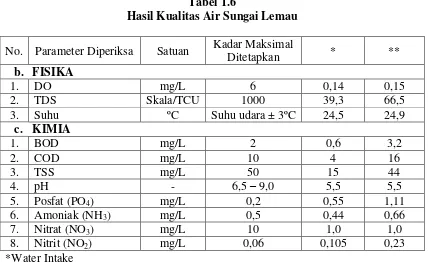 Tabel 1.5 Hasil Air Limbah 