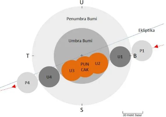 Gambar 1. Ilustrasi Proses Gerhana Bulan Total 15 April 2014 