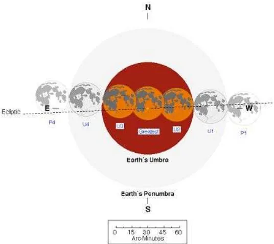 Gambar 1. Ilustrasi Proses GBT 15 Juni 2011 (16 Juni 2011 dini hari di Indonesia).Gambar diadaptasi dari  http://eclipse.gsfc.nasa.gov/OH/OHfigures/OH2011-Fig03.pdf 