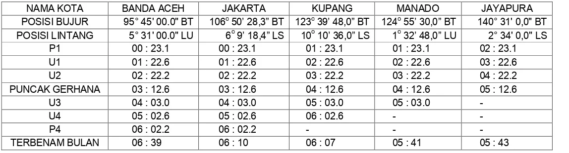 Tabel 1. Prediksi Fase-fase Gerhana untuk lima kota di Indonesia.  