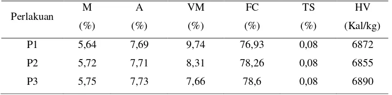 Tabel 5. Hasil uji analisis proksimat dan nilai kalor briket dari kulit batang sagu 