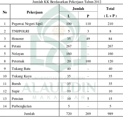 Tabel. 2 Jumlah KK Berdasarkan Pekerjaan Tahun 2012 