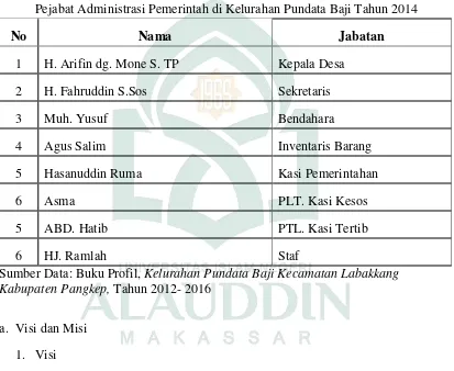 Tabel. 3 Pejabat Administrasi Pemerintah di Kelurahan Pundata Baji Tahun 2014 