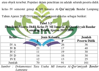 Tabel 3.2 Distribusi Peserta Didik Kelas IV MI Ismaria Al Quraniyyah Bandar 