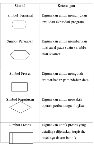 Tabel 2.2 Simbol-Simbol Flowchart 