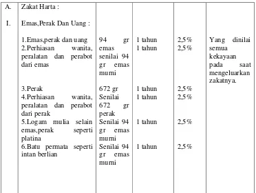 Tabel 4 : Zakat : Jenis Harta, Nishab, Hawl Dan Kadar Zakatnya       