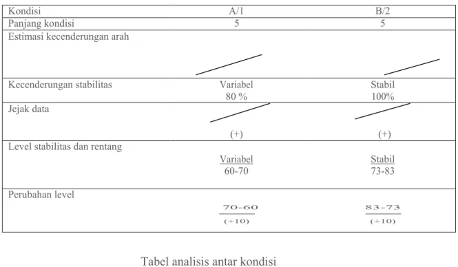 Tabel analisis antar kondisi