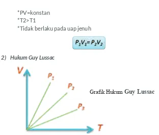 Grafik Hukum Guy Lussac 