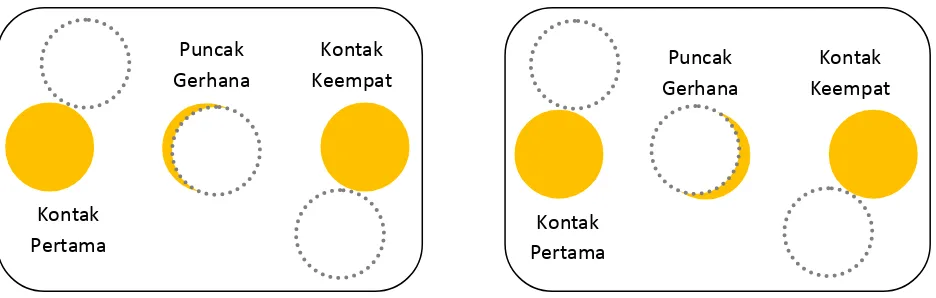 Gambar 3. Ilustrasi proses Gerhana Matahari Total 9 Maret 2016 di daerah yang mengalami totalitas  