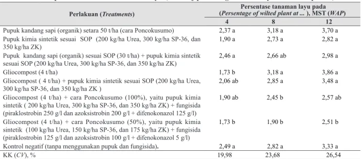 Tabel 3. Rerata persentase tanaman krisan layu (Mean of persentage wilted chrysanthemum plants)