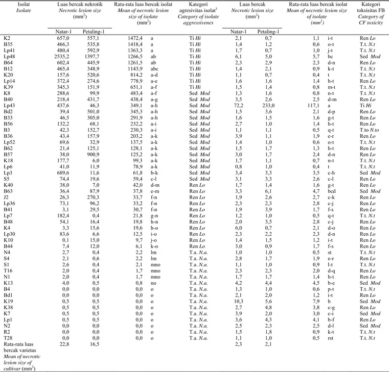 Tabel 2. Luas bercak nekrotik yang diakibatkan oleh inokulum sporangia dan filtrat biakan (FB) Phytophthora capsici pada daun lada varietas Natar-1 (agak  tahan) dan Petaling-1 (rentan) 