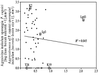 Gambar 5.   Diagram  sebar  menggambarkan korelasi antara luas bercak  nekrotik yang ditimbulkan oleh inokulum sporangia dan  filtrat biakan Phytophthora capsici pada daun lada (Piper 